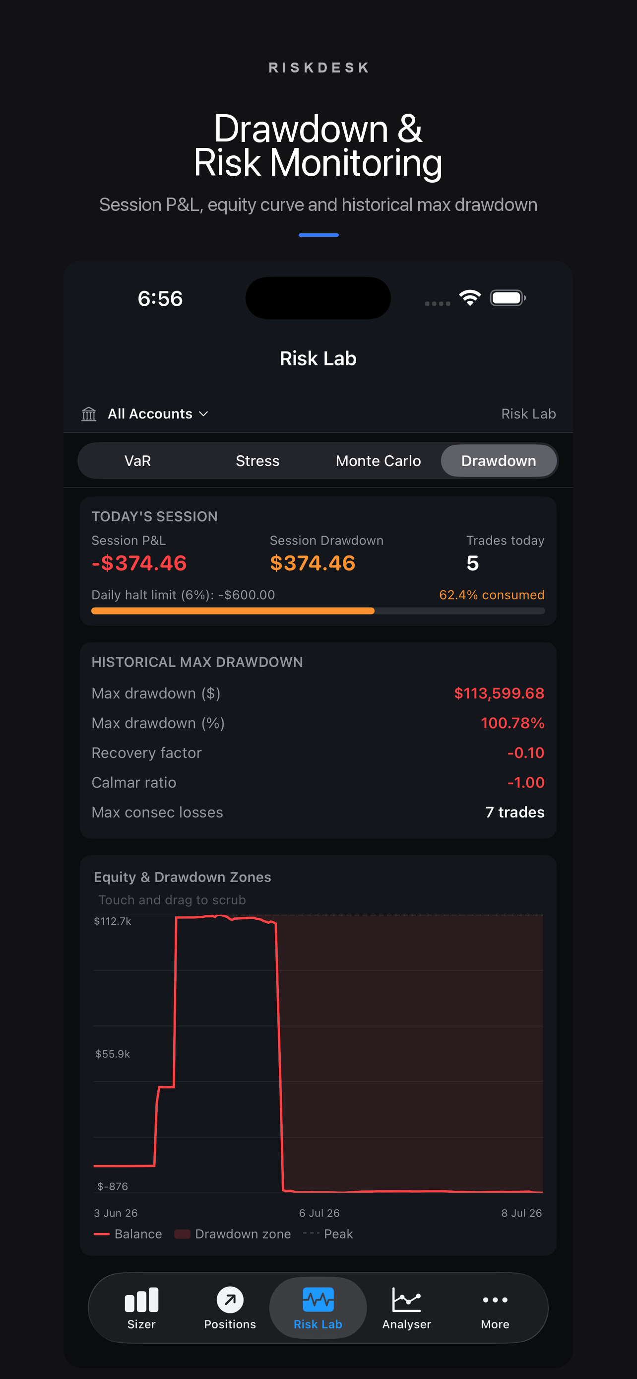 Drawdown Analysis